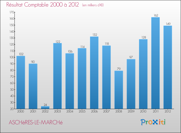Evolution du résultat comptable pour la commune de ASCHèRES-LE-MARCHé de 2000 à 2012 Evolution du résultat comptable pour ASCHèRES-LE-MARCHé de 2000 à 2012