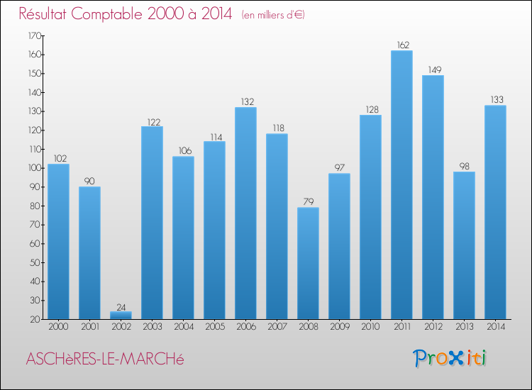Evolution du résultat comptable pour la commune de ASCHèRES-LE-MARCHé de 2000 à 2014 Evolution du résultat comptable pour ASCHèRES-LE-MARCHé de 2000 à 2014