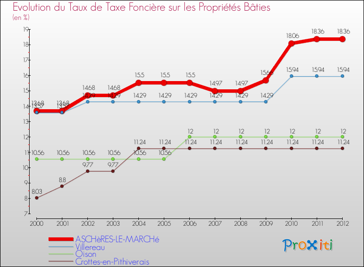 Evolution du taux de la taxe foncière sur le bati pour ASCHèRES-LE-MARCHé et les communes proches de 2000 à 2012 Comparaison des taux de taxe foncière sur le bati pour ASCHèRES-LE-MARCHé et les communes voisines de 2000 à 2012