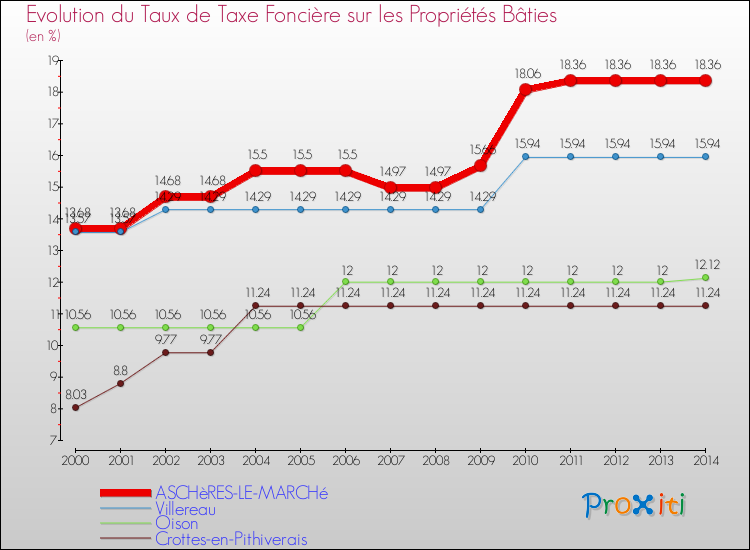 Evolution du taux de la taxe foncière sur le bati pour ASCHèRES-LE-MARCHé et les communes proches de 2000 à 2014 Comparaison des taux de taxe foncière sur le bati pour ASCHèRES-LE-MARCHé et les communes voisines de 2000 à 2014