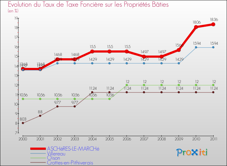 Evolution du taux de la taxe foncière sur le bati pour ASCHèRES-LE-MARCHé et les communes proches Comparaison des taux de taxe foncière sur le bati pour ASCHèRES-LE-MARCHé et les communes voisines