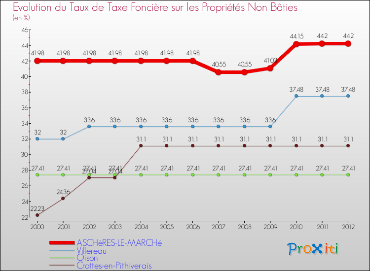 Evolution du taux de la taxe foncière sur les immeubles et terrains non batis pour ASCHèRES-LE-MARCHé et les communes proches de 2000 à 2012 Comparaison des taux de la taxe foncière sur les immeubles et terrains non batis pour ASCHèRES-LE-MARCHé et les communes voisines de 2000 à 2012