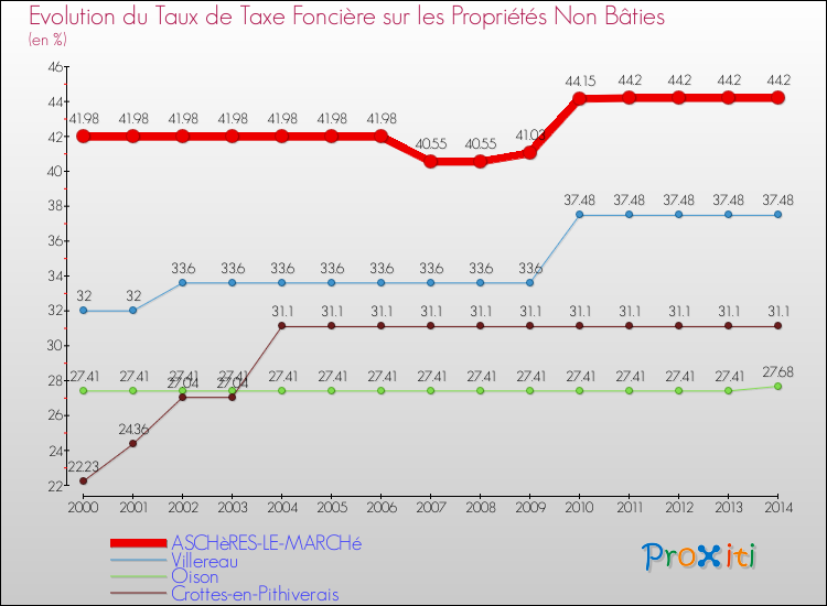 Evolution du taux de la taxe foncière sur les immeubles et terrains non batis pour ASCHèRES-LE-MARCHé et les communes proches de 2000 à 2014 Comparaison des taux de la taxe foncière sur les immeubles et terrains non batis pour ASCHèRES-LE-MARCHé et les communes voisines de 2000 à 2014