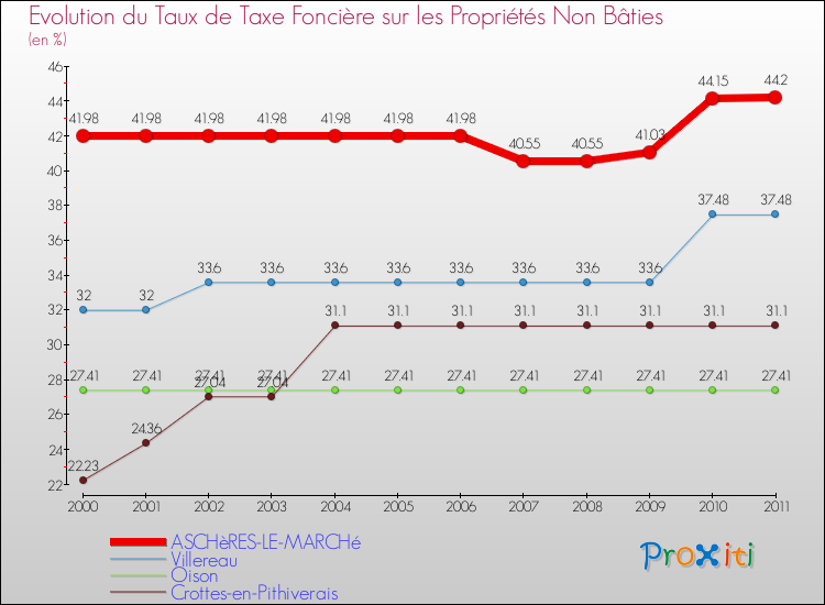 Evolution du taux de la taxe foncière sur les immeubles et terrains non batis pour ASCHèRES-LE-MARCHé et les communes proches Comparaison des taux de la taxe foncière sur les immeubles et terrains non batis pour ASCHèRES-LE-MARCHé et les communes voisines