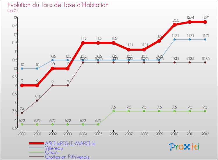 Evolution du taux de la taxe d'habitation pour ASCHèRES-LE-MARCHé et les communes proches Comparaison des taux de la taxe d'habitation pour ASCHèRES-LE-MARCHé et les communes voisines