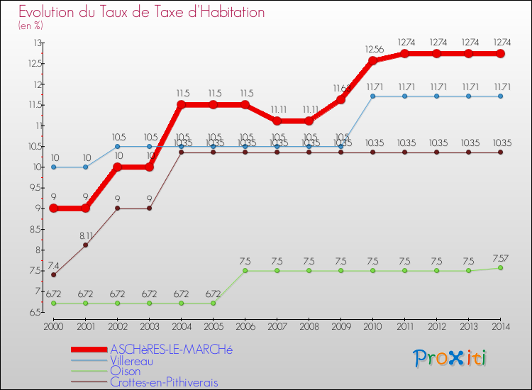 Evolution du taux de la taxe d'habitation pour ASCHèRES-LE-MARCHé et les communes proches de 2000 à 2014 Comparaison des taux de la taxe d'habitation pour ASCHèRES-LE-MARCHé et les communes voisines de 2000 à 2014