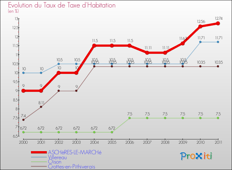 Evolution du taux de la taxe d'habitation pour ASCHèRES-LE-MARCHé et les communes proches Comparaison des taux de la taxe d'habitation pour ASCHèRES-LE-MARCHé et les communes voisines