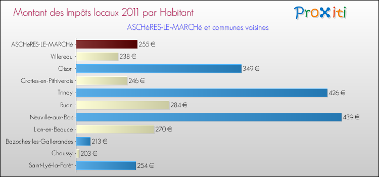 Montant des impôts locaux par Habitant pour ASCHèRES-LE-MARCHé et les communes proches Comparaison des impôts locaux par habitant pour ASCHèRES-LE-MARCHé et les communes voisines