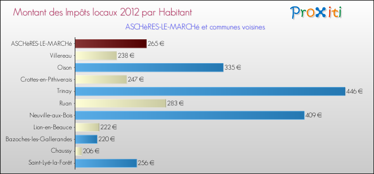 Montant des impôts locaux par Habitant pour ASCHèRES-LE-MARCHé et les communes proches Comparaison des impôts locaux par habitant pour ASCHèRES-LE-MARCHé et les communes voisines