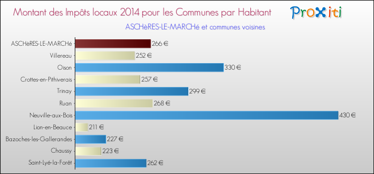 Montant des impôts locaux par Habitant pour ASCHèRES-LE-MARCHé et les communes proches en 2014 Comparaison des impôts locaux par habitant pour ASCHèRES-LE-MARCHé et les communes voisines en 2014