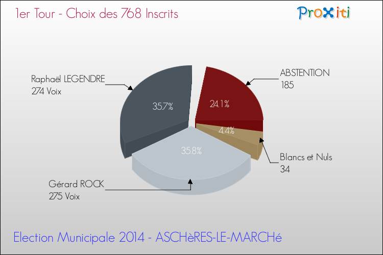 Résultats par rapport aux inscrits au 1er Tour des Elections Municipales 2014 de la commune de ASCHèRES-LE-MARCHé Elections Municipales 2014 - Résultats par rapport aux inscrits au 1er Tour pour la commune de ASCHèRES-LE-MARCHé