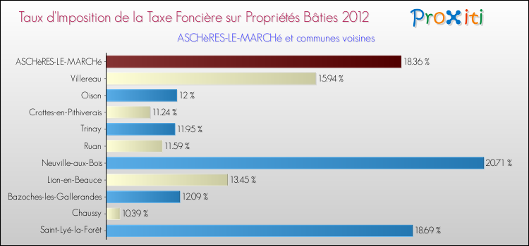 Taux d'imposition de la taxe foncière sur le bati 2012 pour ASCHèRES-LE-MARCHé et les communes proches Comparaison des taux d'imposition de la taxe foncière sur le bati 2012 pour ASCHèRES-LE-MARCHé et les communes voisines