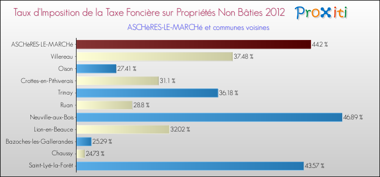 Taux d'imposition de la taxe foncière sur les immeubles et terrains non batis 2012 pour ASCHèRES-LE-MARCHé et les communes proches Comparaison des taux d'imposition de la taxe foncière sur les immeubles et terrains non batis 2012 pour ASCHèRES-LE-MARCHé et les communes voisines