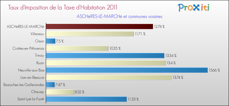 Taux d'imposition de la taxe d'habitation 2011 pour ASCHèRES-LE-MARCHé et les communes proches Comparaison des taux d'imposition de la taxe d'habitation 2011 pour ASCHèRES-LE-MARCHé et les communes voisines