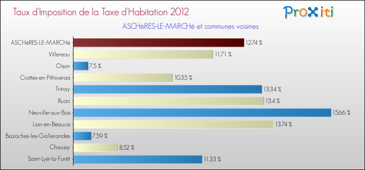 Taux d'imposition de la taxe d'habitation 2012 pour ASCHèRES-LE-MARCHé et les communes proches Comparaison des taux d'imposition de la taxe d'habitation 2012 pour ASCHèRES-LE-MARCHé et les communes voisines