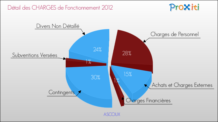 Décomposition des Charges de Fonctionnement 2012 de la commune de ASCOUX Charges de Fonctionnement 2012 pour la commune de ASCOUX