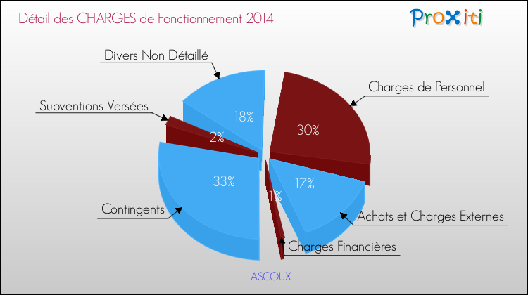 Décomposition des Charges de Fonctionnement 2014 de la commune de ASCOUX Charges de Fonctionnement 2014 pour la commune de ASCOUX