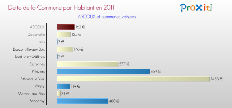 Dette par habitant de la commune en 2011 pour ASCOUX et les communes proches Comparaison de la dette par habitant de la commune en 2011 pour ASCOUX et les communes voisines