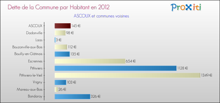 Dette par habitant de la commune en 2012 pour ASCOUX et les communes proches Comparaison de la dette par habitant de la commune en 2012 pour ASCOUX et les communes voisines