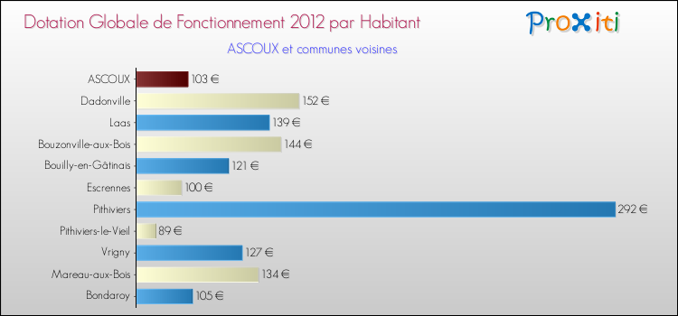 Montant des dotations globales de fonctionnement DGF par Habitant pour ASCOUX et les communes proches Comparaison des des dotations globales de fonctionnement DGF par habitant pour ASCOUX et les communes voisines