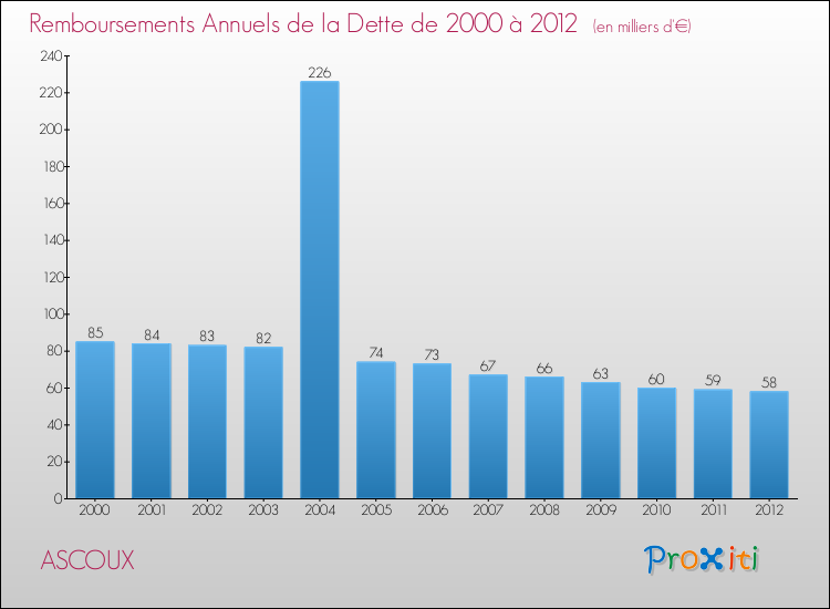 Evolution de l'annuité de la dette pour la commune de ASCOUX de 2000 à 2012 Annuités de la dette pour ASCOUX de 2000 à 2012