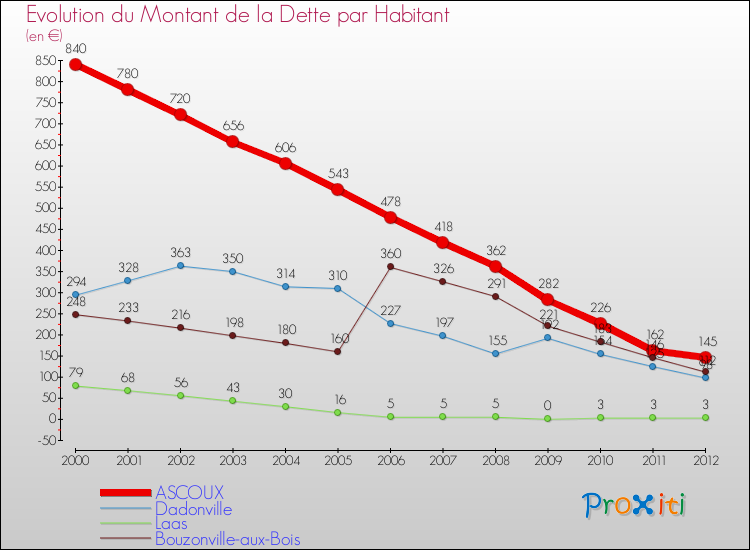 Evolution de la dette par habitant pour la commune de ASCOUX et les communes proches de 2000 à 2012 Comparaison de la dette par habitant pour ASCOUX et les communes voisines de 2000 à 2012