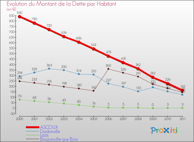Evolution de la dette par habitant pour la commune de ASCOUX et les communes proches Comparaison de la dette par habitant pour ASCOUX et les communes voisines