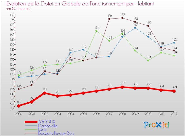 Evolution et montant de la dotation globale de fonctionnement par Habitant pour ASCOUX et les communes proches Comparaison des dotations globales de fonctionnement par habitant pour ASCOUX et les communes voisines
