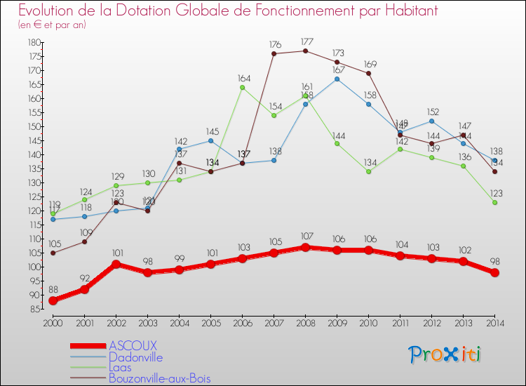 Evolution et montant de la dotation globale de fonctionnement par Habitant pour ASCOUX et les communes proches de 2000 à 2014. Comparaison des dotations globales de fonctionnement par habitant pour ASCOUX et les communes voisines de 2000 à 2014.