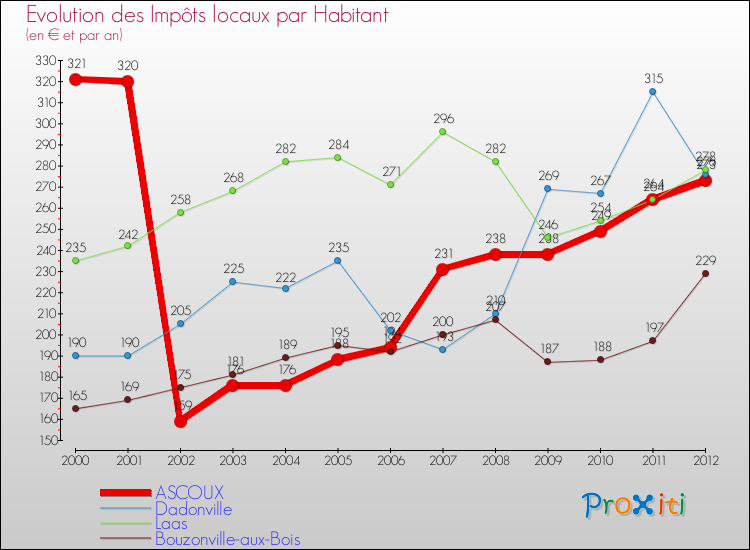 Evolution et montant des impôts locaux par Habitant pour ASCOUX et les communes proches Comparaison des impôts locaux par habitant pour ASCOUX et les communes voisines