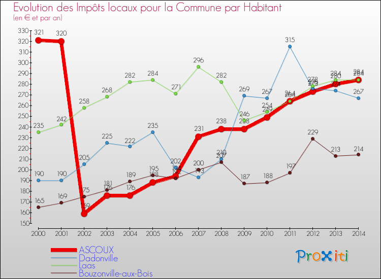Evolution et montant des impôts locaux par Habitant pour ASCOUX et les communes proches de 2000 à 2014 Comparaison des impôts locaux par habitant pour ASCOUX et les communes voisines de 2000 à 2014