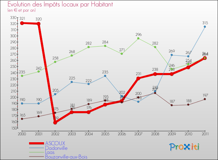 Evolution et montant des impôts locaux par Habitant pour ASCOUX et les communes proches Comparaison des impôts locaux par habitant pour ASCOUX et les communes voisines