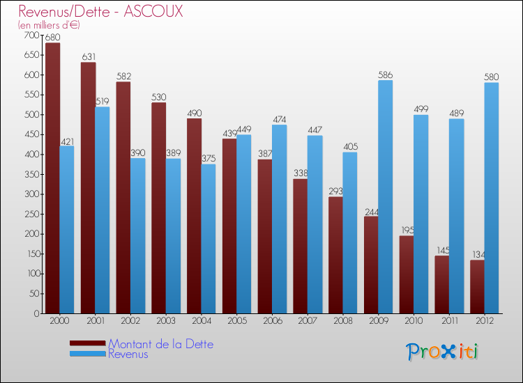 Evolution comparée de la dette et des revenus pour la commune de ASCOUX de 2000 à 2012 Comparaison de la dette et des revenus pour ASCOUX de 2000 à 2012