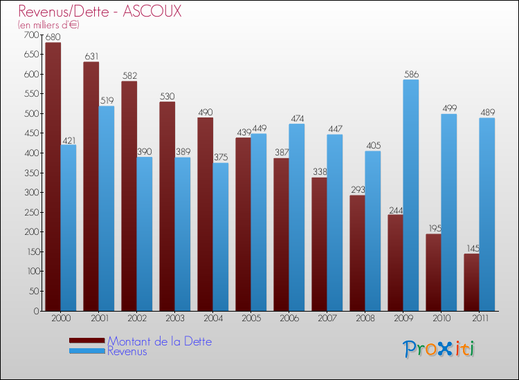 Evolution comparée de la dette et des revenus pour la commune de ASCOUX de 2000 à 2011 Comparaison de la dette et des revenus pour ASCOUX de 2000 à 2011