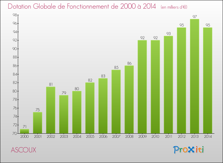 Evolution du montant de la Dotation Globale de Fonctionnement pour la commune de ASCOUX de 2000 à 2014 Evolution du montant de la Dotation Globale de Fonctionnement pour ASCOUX de 2000 à 2014