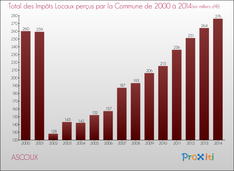 Evolution des Impôts Locaux pour la commune de ASCOUX de 2000 à 2014 Evolution des Impôts Locaux pour ASCOUX de 2000 à 2014