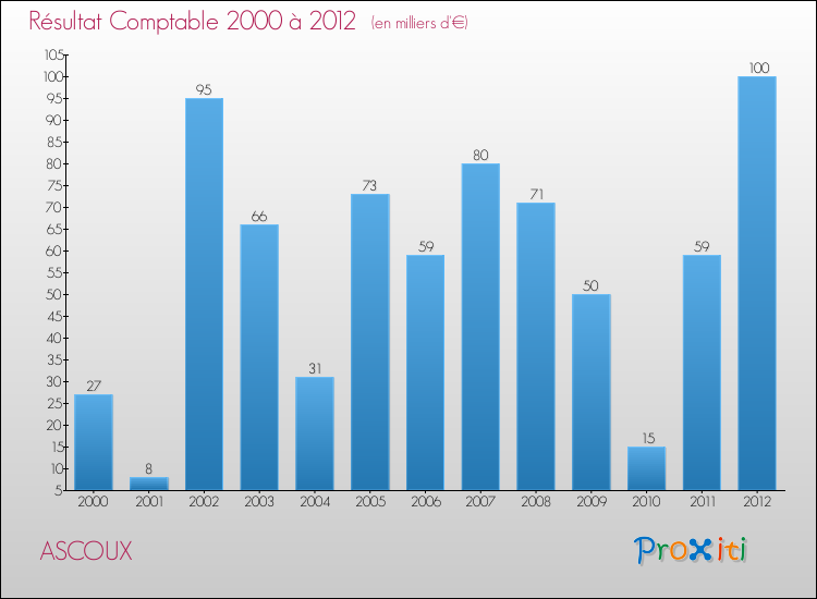 Evolution du résultat comptable pour la commune de ASCOUX de 2000 à 2012 Evolution du résultat comptable pour ASCOUX de 2000 à 2012