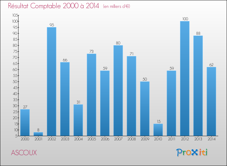 Evolution du résultat comptable pour la commune de ASCOUX de 2000 à 2014 Evolution du résultat comptable pour ASCOUX de 2000 à 2014