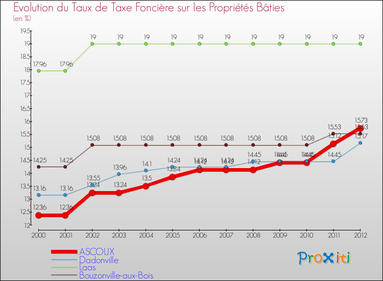 Evolution du taux de la taxe foncière sur le bati pour ASCOUX et les communes proches de 2000 à 2012 Comparaison des taux de taxe foncière sur le bati pour ASCOUX et les communes voisines de 2000 à 2012