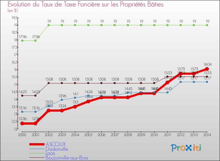 Evolution du taux de la taxe foncière sur le bati pour ASCOUX et les communes proches de 2000 à 2014 Comparaison des taux de taxe foncière sur le bati pour ASCOUX et les communes voisines de 2000 à 2014