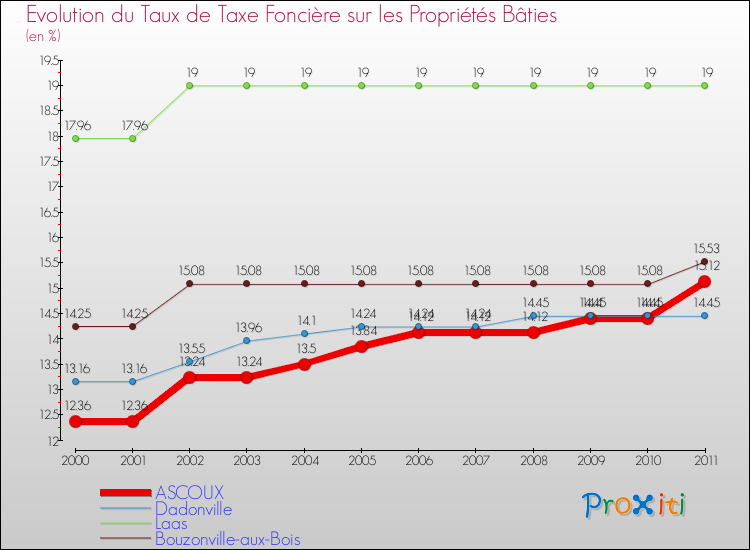 Evolution du taux de la taxe foncière sur le bati pour ASCOUX et les communes proches Comparaison des taux de taxe foncière sur le bati pour ASCOUX et les communes voisines