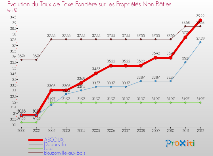 Evolution du taux de la taxe foncière sur les immeubles et terrains non batis pour ASCOUX et les communes proches de 2000 à 2012 Comparaison des taux de la taxe foncière sur les immeubles et terrains non batis pour ASCOUX et les communes voisines de 2000 à 2012