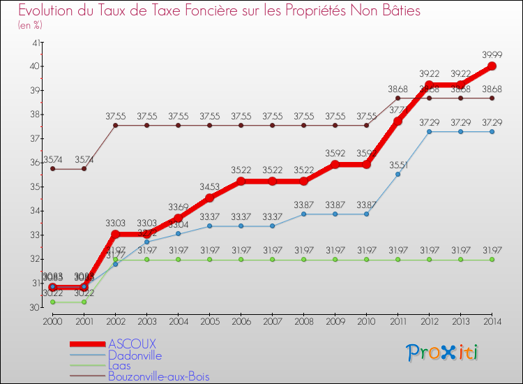 Evolution du taux de la taxe foncière sur les immeubles et terrains non batis pour ASCOUX et les communes proches de 2000 à 2014 Comparaison des taux de la taxe foncière sur les immeubles et terrains non batis pour ASCOUX et les communes voisines de 2000 à 2014