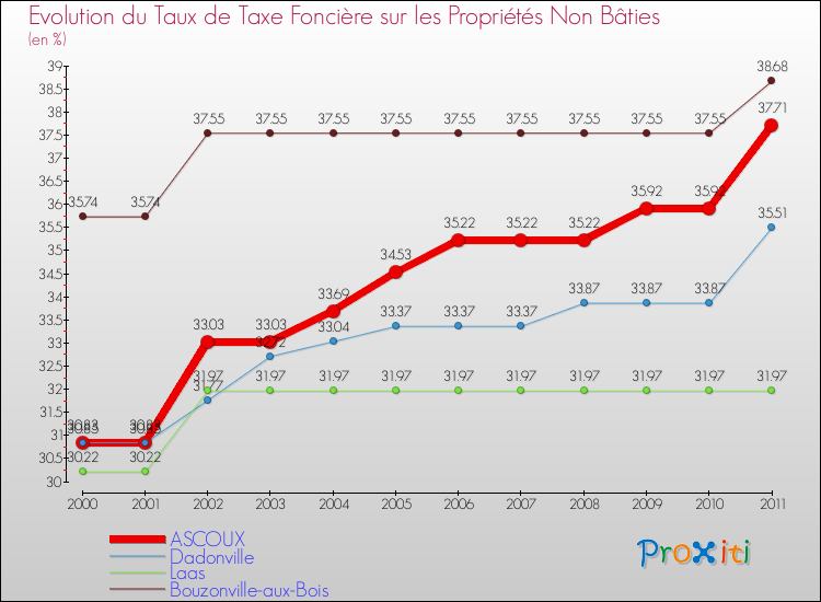 Evolution du taux de la taxe foncière sur les immeubles et terrains non batis pour ASCOUX et les communes proches Comparaison des taux de la taxe foncière sur les immeubles et terrains non batis pour ASCOUX et les communes voisines