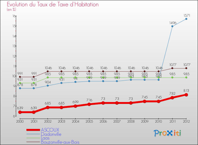 Evolution du taux de la taxe d'habitation pour ASCOUX et les communes proches Comparaison des taux de la taxe d'habitation pour ASCOUX et les communes voisines