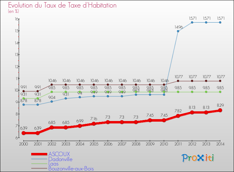 Evolution du taux de la taxe d'habitation pour ASCOUX et les communes proches de 2000 à 2014 Comparaison des taux de la taxe d'habitation pour ASCOUX et les communes voisines de 2000 à 2014