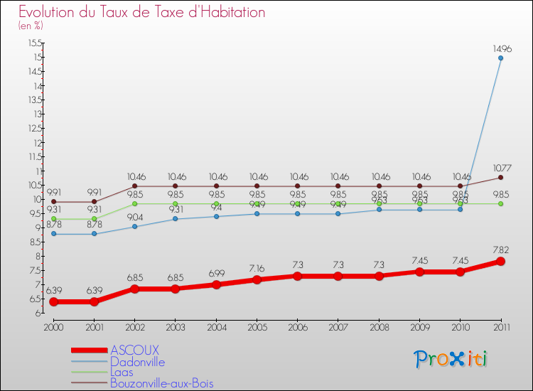 Evolution du taux de la taxe d'habitation pour ASCOUX et les communes proches Comparaison des taux de la taxe d'habitation pour ASCOUX et les communes voisines