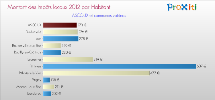 Montant des impôts locaux par Habitant pour ASCOUX et les communes proches Comparaison des impôts locaux par habitant pour ASCOUX et les communes voisines