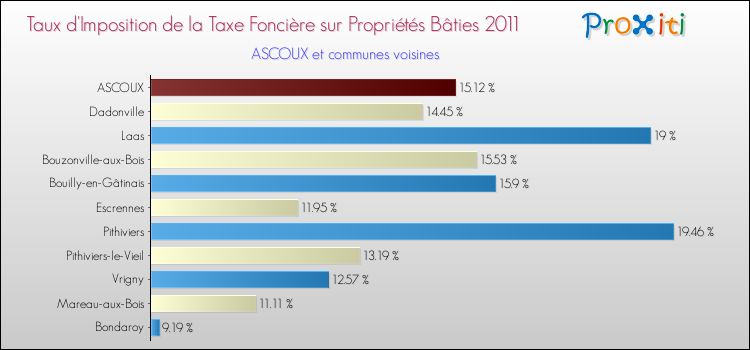 Taux d'imposition de la taxe foncière sur le bati 2011 pour ASCOUX et les communes proches Comparaison des taux d'imposition de la taxe foncière sur le bati 2011 pour ASCOUX et les communes voisines