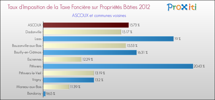 Taux d'imposition de la taxe foncière sur le bati 2012 pour ASCOUX et les communes proches Comparaison des taux d'imposition de la taxe foncière sur le bati 2012 pour ASCOUX et les communes voisines